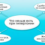 Что нельзя есть при гипертонии