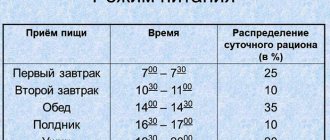 Диета 10 на 10 для похудения. Меню на каждый день, отзывы