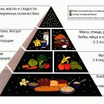 Группы продуктов