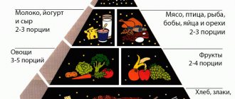 Группы продуктов