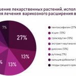 Лекарственные растения для лечения варикоза