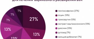 Лекарственные растения для лечения варикоза