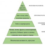 Пирамида средиземноморской диеты