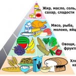Продукты из всех пищевых групп, список