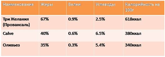 Сколько калорий в майонезе. Калорийность майонеза 1 чайная ложка. Калории майонез столовая ложка. Майонез калории в 1 столовой ложке. Сколько ккал в 1 столовой ложке майонеза.