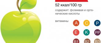 Состав яблок