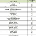 Таблица низкокалорийных морепродуктов