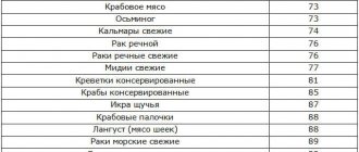 Таблица низкокалорийных морепродуктов