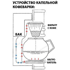 Устройство капсульной кофеварки